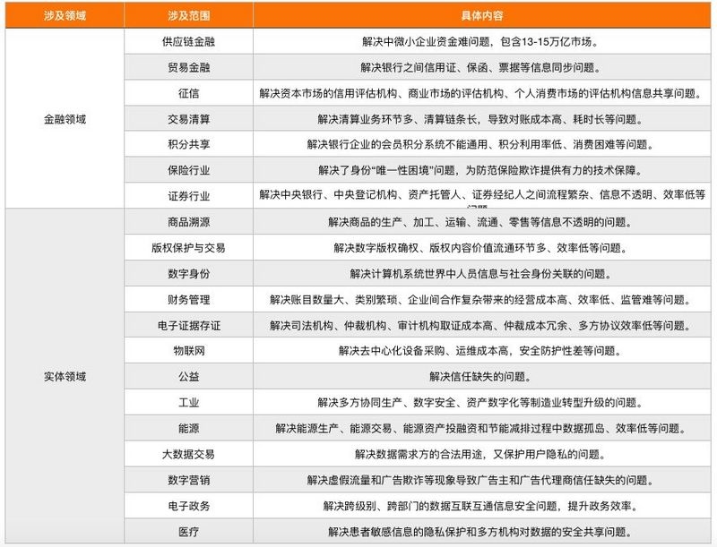 “政治局集体学习区块链”满月，这些支持政策已出台（附明细）