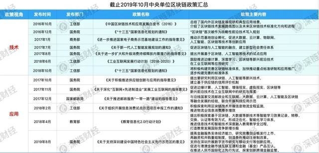 扶持与监管政策纷纷推出，中国区块链的关键词到底是什么？