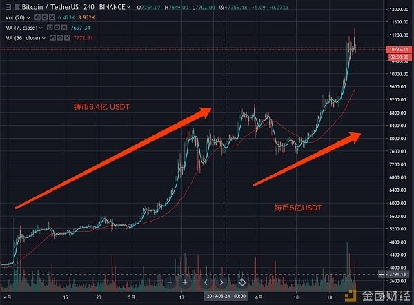 Tokenview：USDT 的印钞发行究竟都如何影响币价？