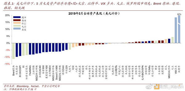 2019年5月全球资产表现