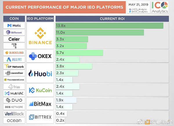 截止到5月底各大交易所IEO项目表现