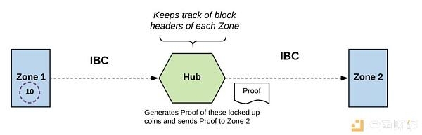 一文读懂 Hub 与 Zone 架构如何实现 Cosmos 互操作性