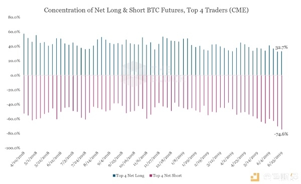 CFTC 报告：机构投资比特币兴趣并未上升，但名义价值集中度提高