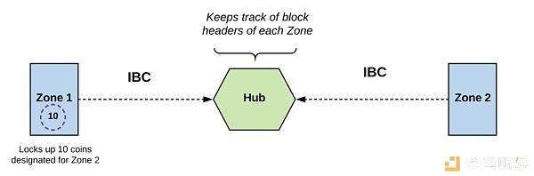 一文读懂 Hub 与 Zone 架构如何实现 Cosmos 互操作性