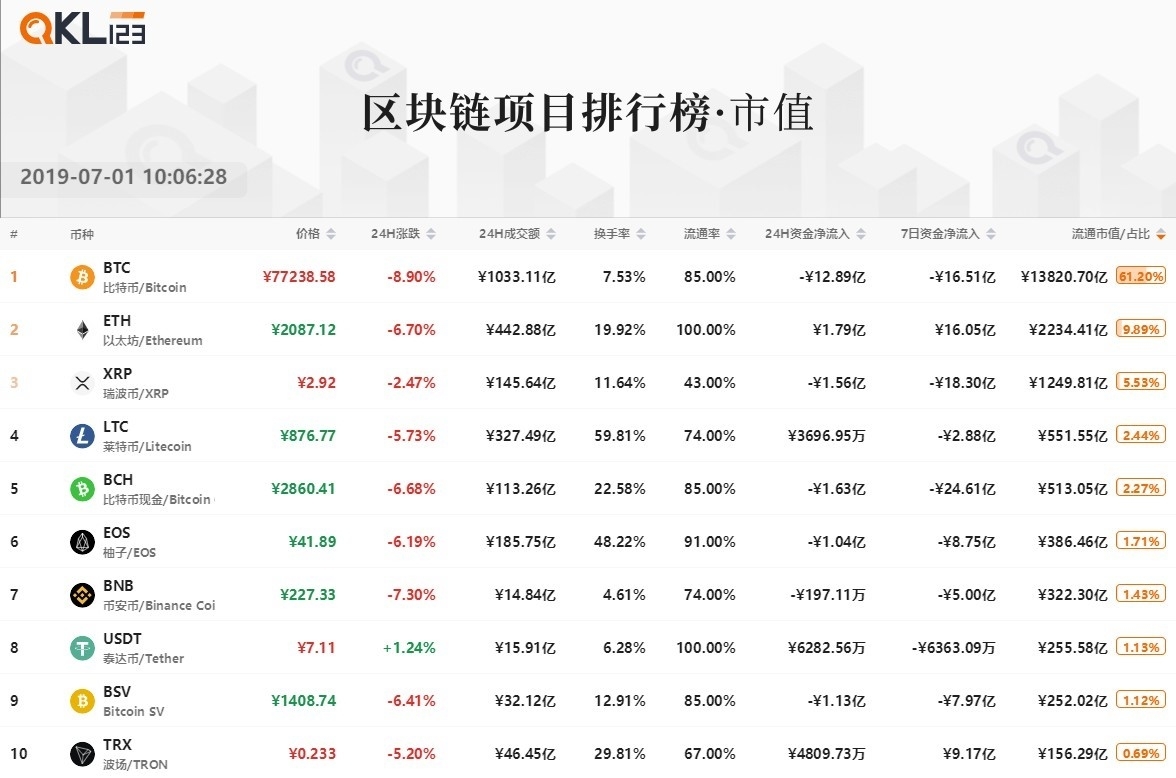 1区块链项目排行榜1