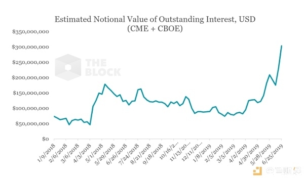 CFTC 报告：机构投资比特币兴趣并未上升，但名义价值集中度提高