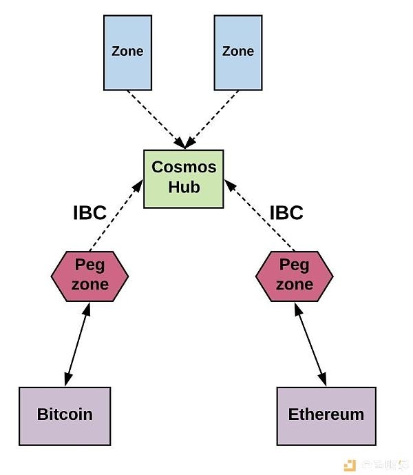 一文读懂 Hub 与 Zone 架构如何实现 Cosmos 互操作性