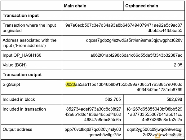 BCH 双花的唯一受害者竟是攻击者？图解比特币现金硬分叉的三大问题