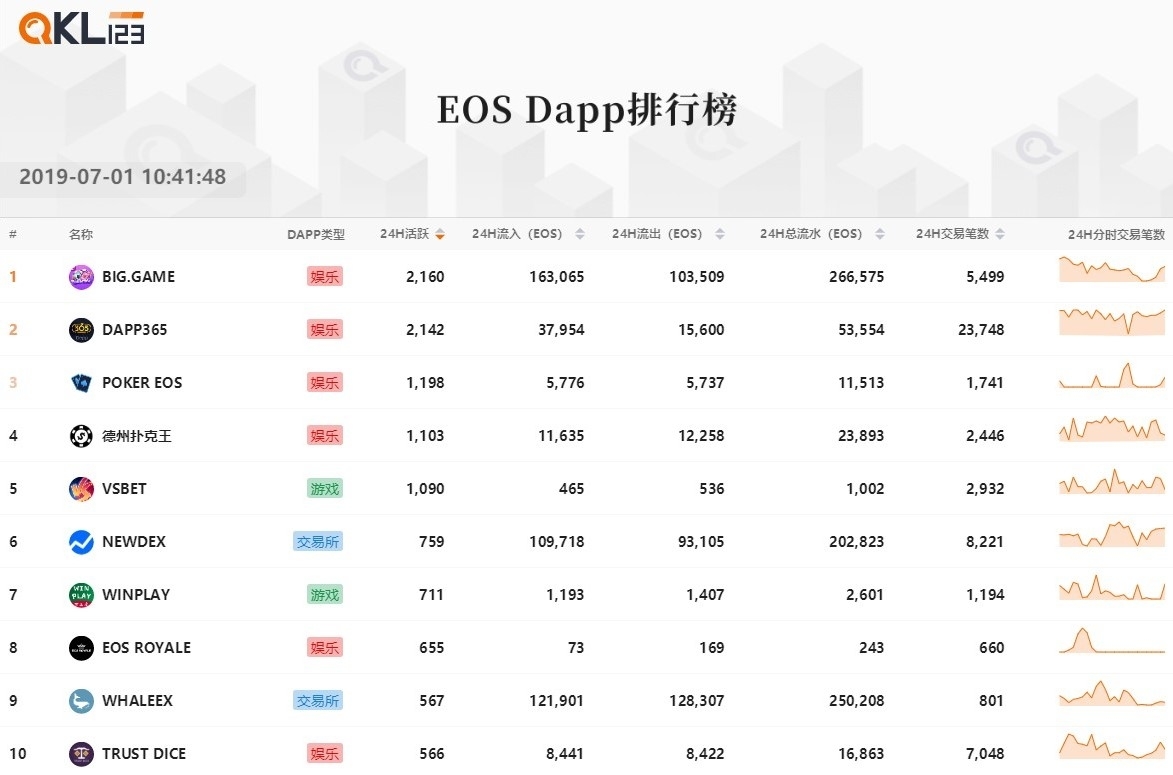 12 EOS DAPP排行榜 (8)