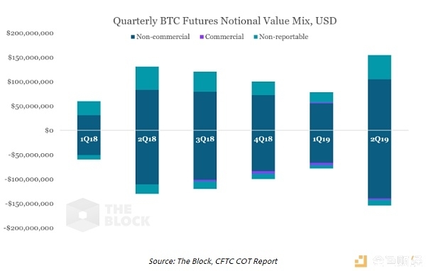 CFTC 报告：机构投资比特币兴趣并未上升，但名义价值集中度提高