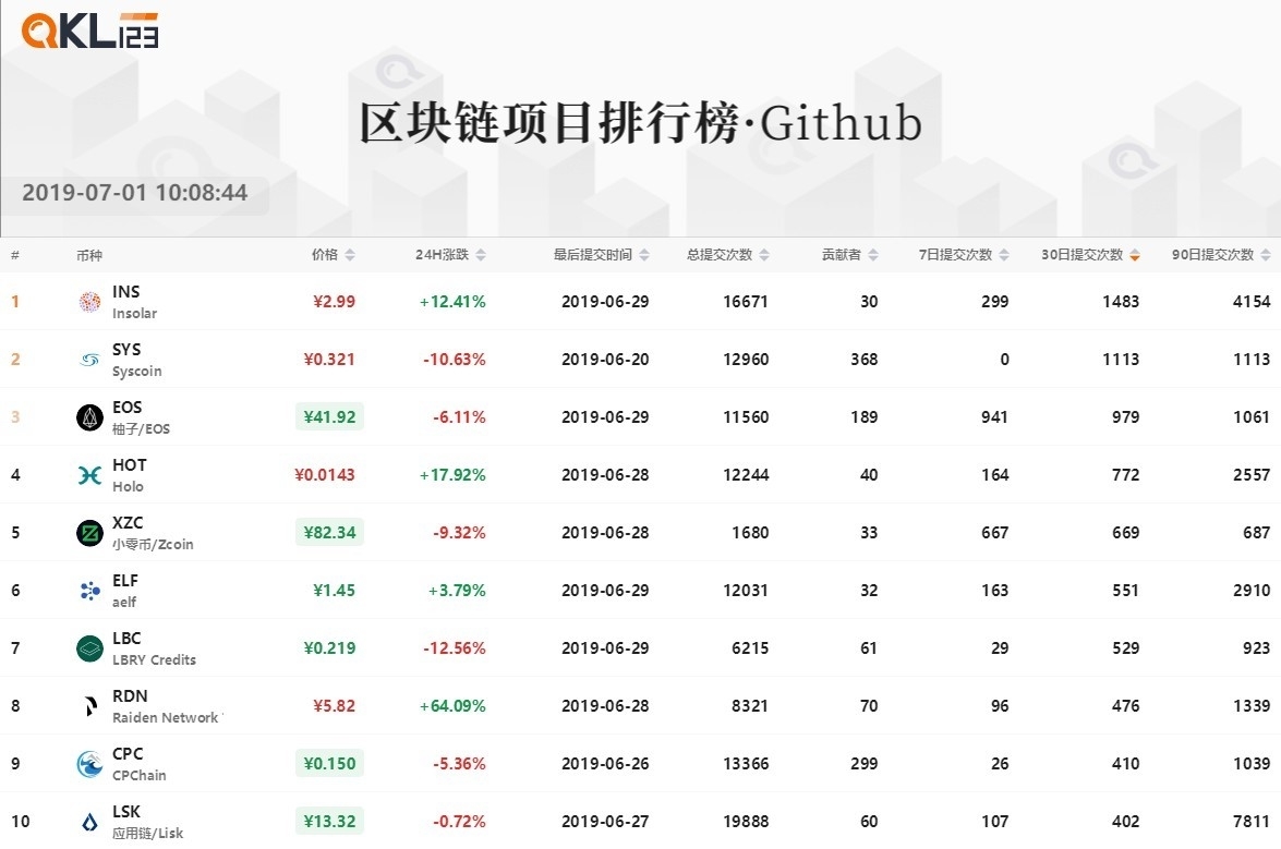 2区块链项目排行榜github2