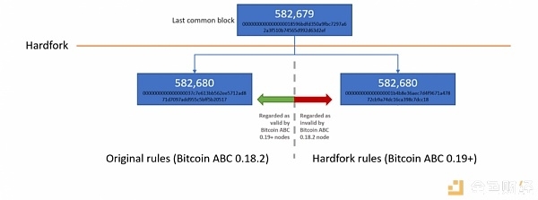 BCH 双花的唯一受害者竟是攻击者？图解比特币现金硬分叉的三大问题