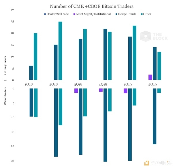 CFTC 报告：机构投资比特币兴趣并未上升，但名义价值集中度提高