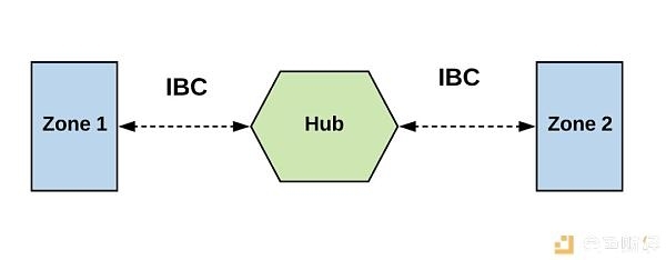 一文读懂 Hub 与 Zone 架构如何实现 Cosmos 互操作性