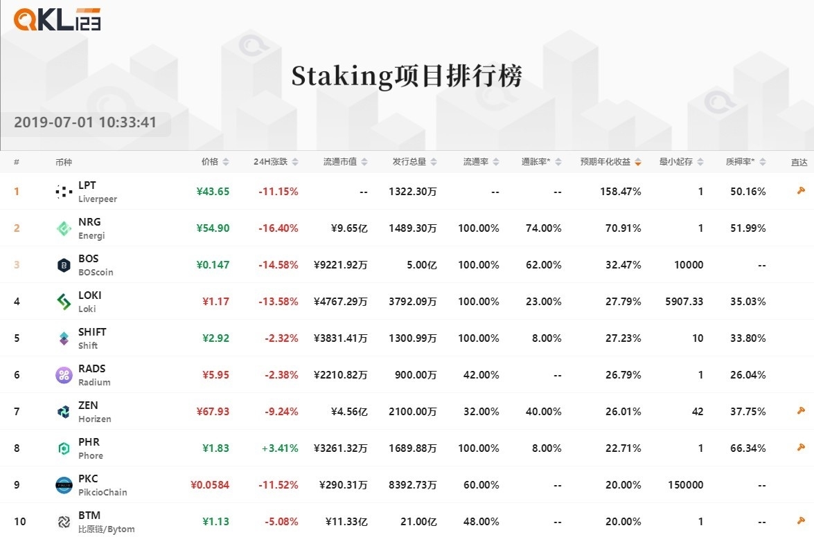 10Staking项目排行榜 (5)