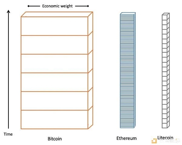 讲透公链价值积累、安全性和结算效率：这叫交易结算保证，小傻瓜