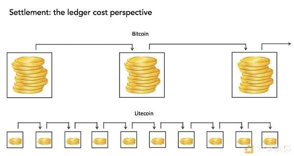 讲透公链价值积累、安全性和结算效率：这叫交易结算保证，小傻瓜