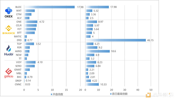 从荷兰式拍卖看IEO未来走向