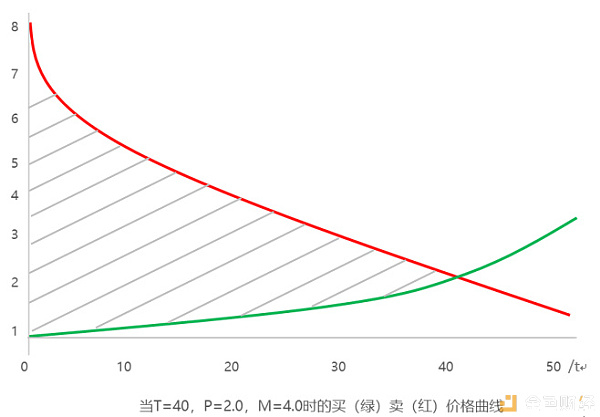 从荷兰式拍卖看IEO未来走向