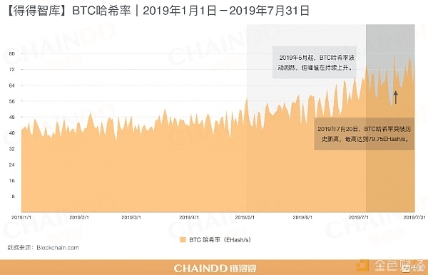 比特币哈希率创下历史新高，挖矿难度逼近10T大关配图(4)