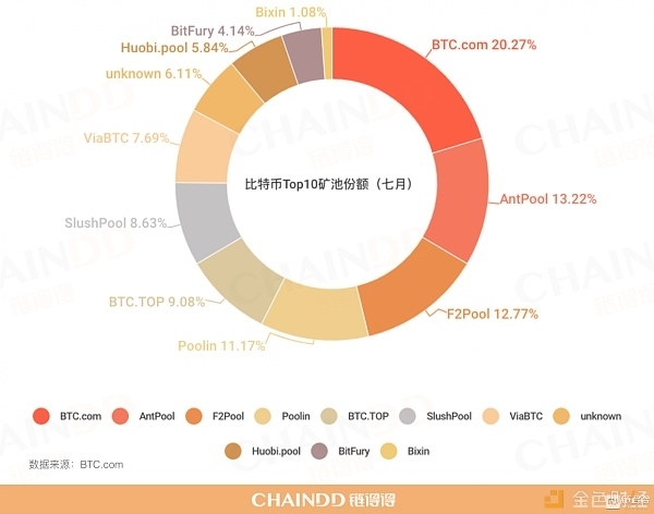 比特币哈希率创下历史新高，挖矿难度逼近10T大关配图(6)