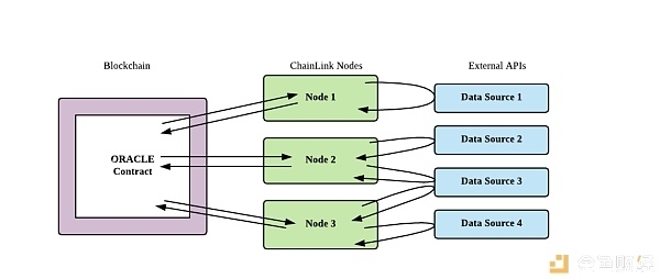 为什么谷歌与甲骨文都选择与这家预言机合作？深度剖析 Chainlink 的解决方案