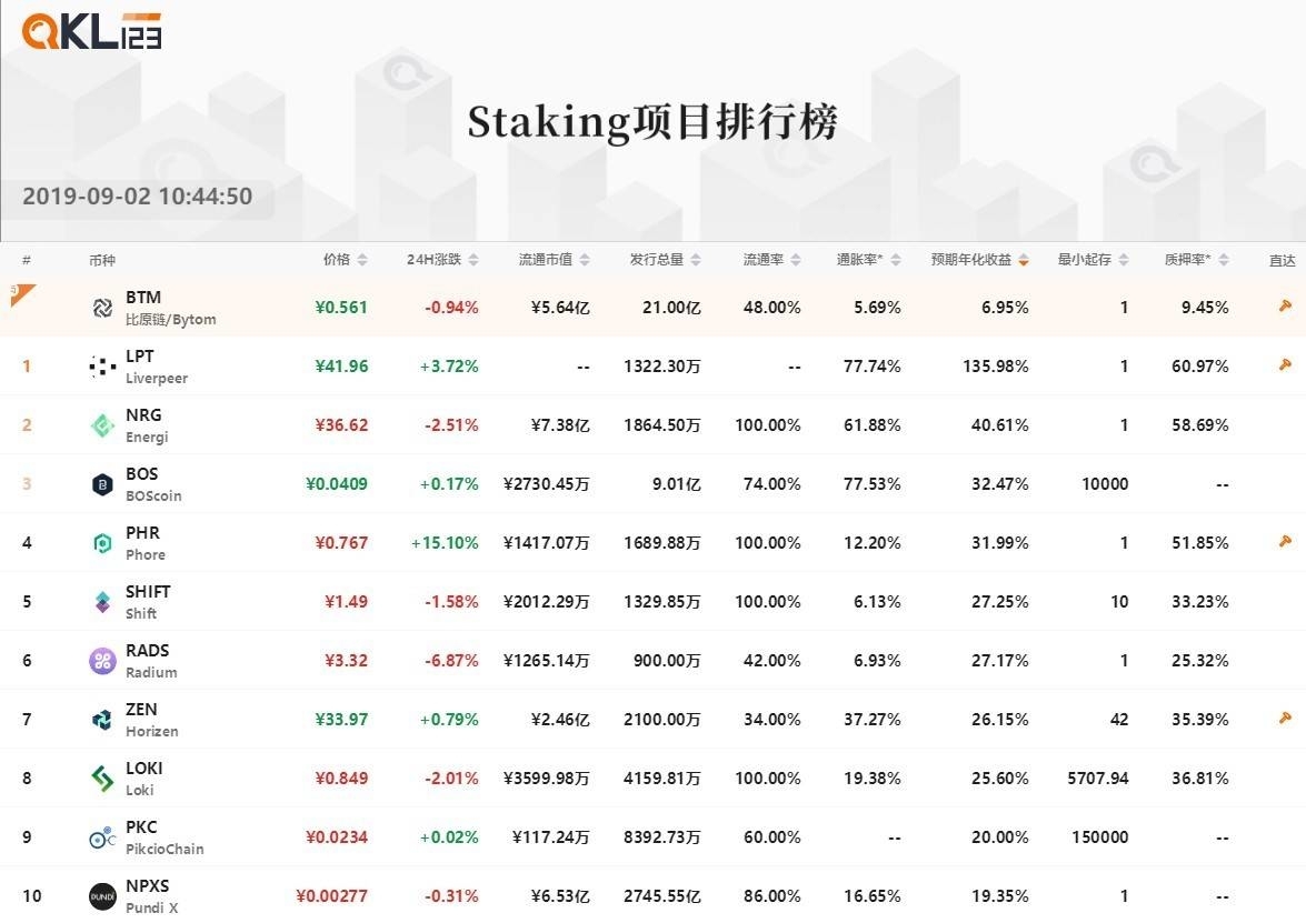 8Staking项目排行榜