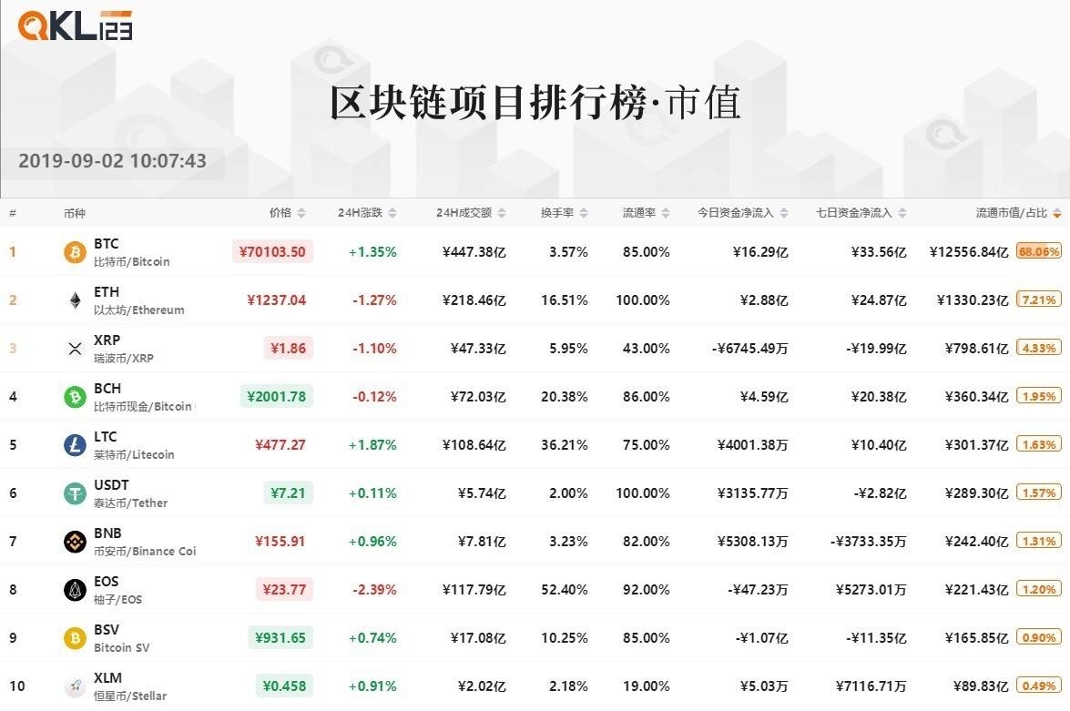 1区块链项目排行榜