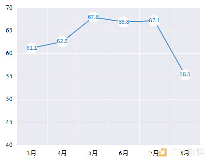 8月区块链经理人指数55.3：行业遇冷，投资信心大幅下降