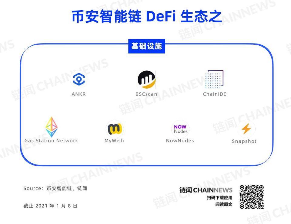 一文纵览币安智能链全景图：DeFi、NFT 等 26 个细分赛道多线发展