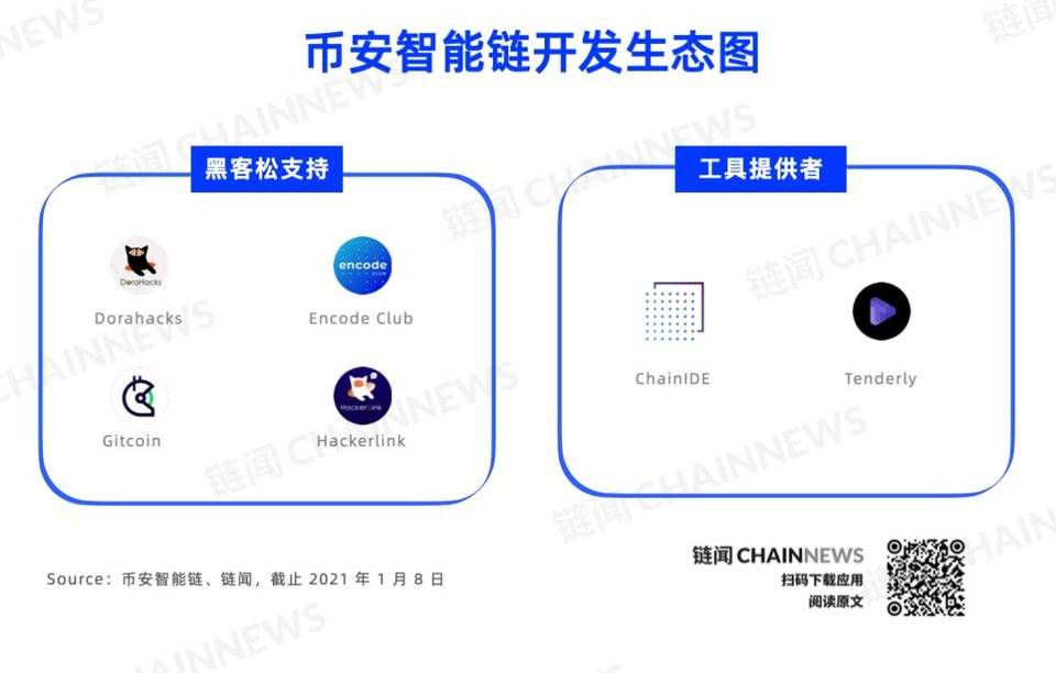 一文纵览币安智能链全景图：DeFi、NFT 等 26 个细分赛道多线发展