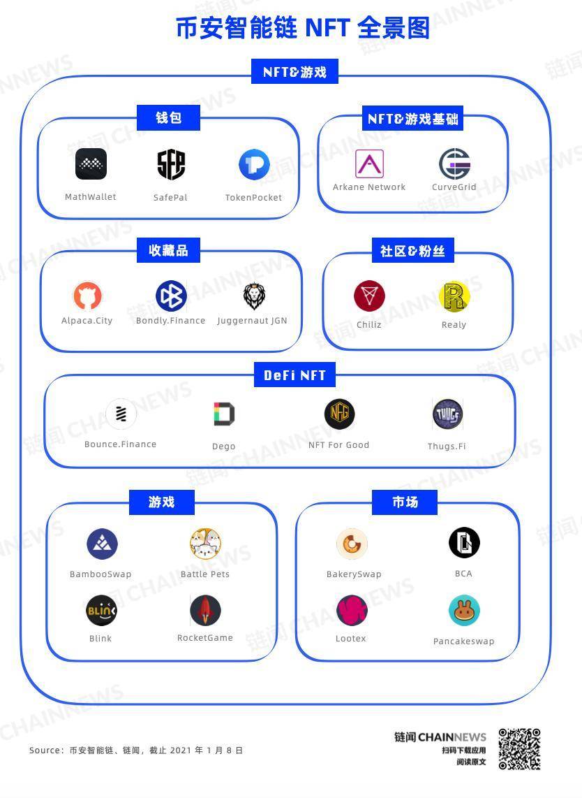 一文纵览币安智能链全景图：DeFi、NFT 等 26 个细分赛道多线发展