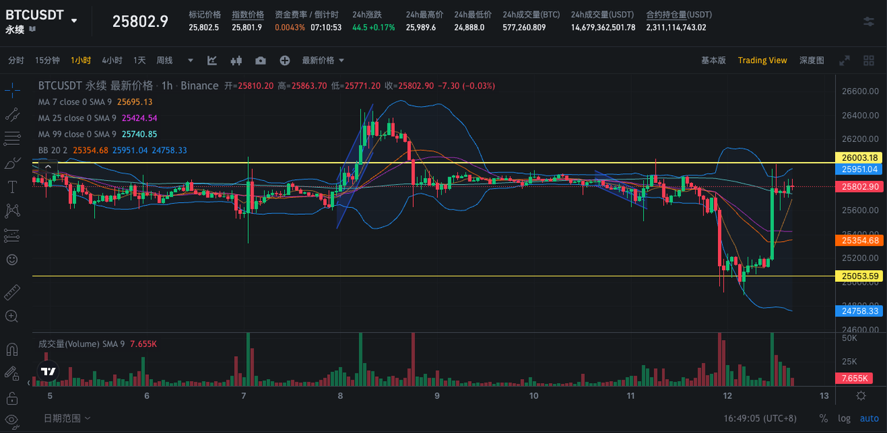 SignalPlus波动率专栏(20230911)：加密市场波动率走高，BTC下跌后收回失地