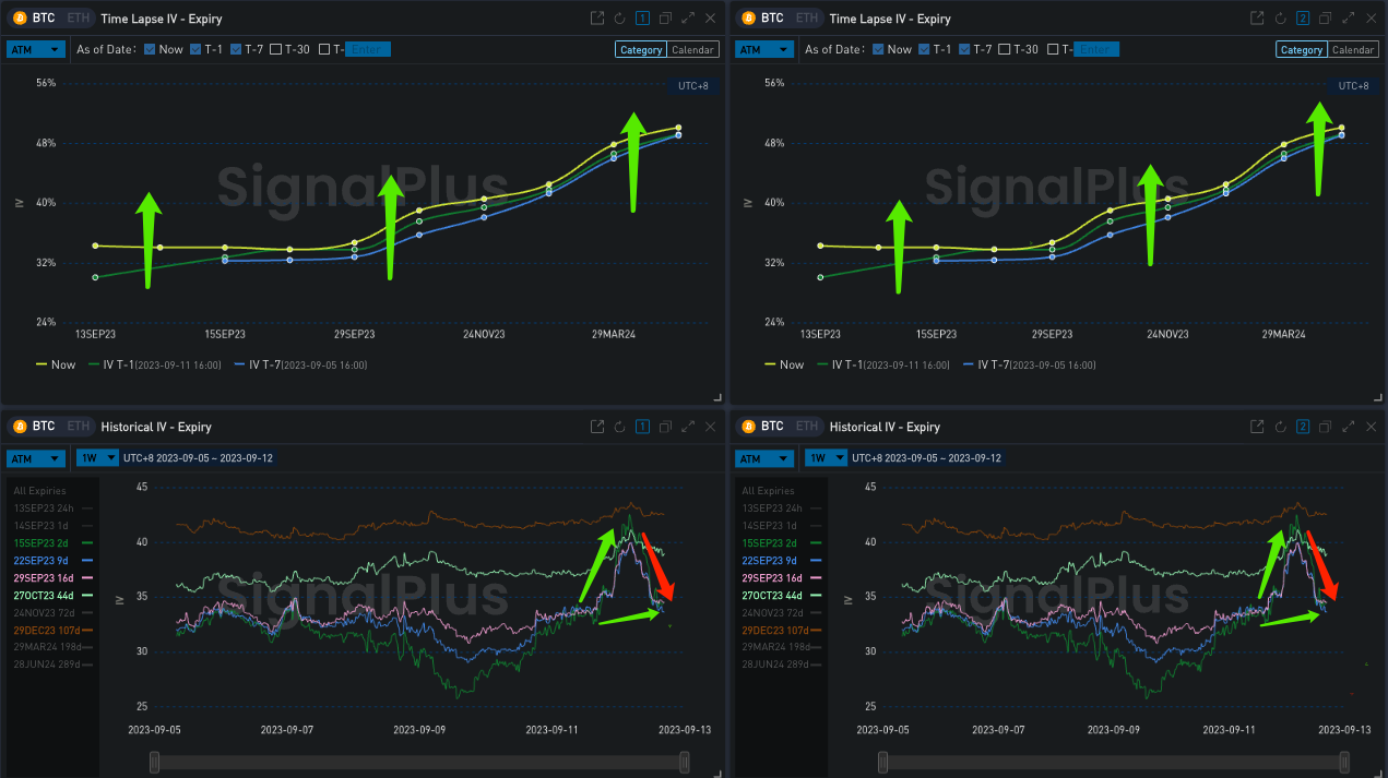 SignalPlus波动率专栏(20230911)：加密市场波动率走高，BTC下跌后收回失地