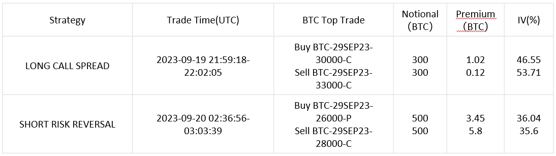 SignalPlus波动率专栏(20230920)：美国通胀放缓，BTC震荡上行