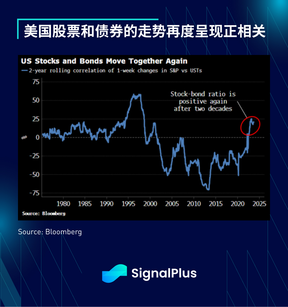 SignalPlus宏观研报(20230925)：高利率将维持更久