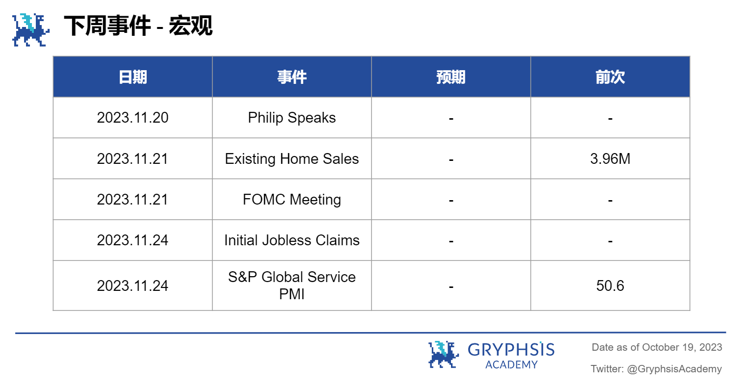 Gryphsis加密货币周报：SEC推迟Bitcoin现货ETF申请