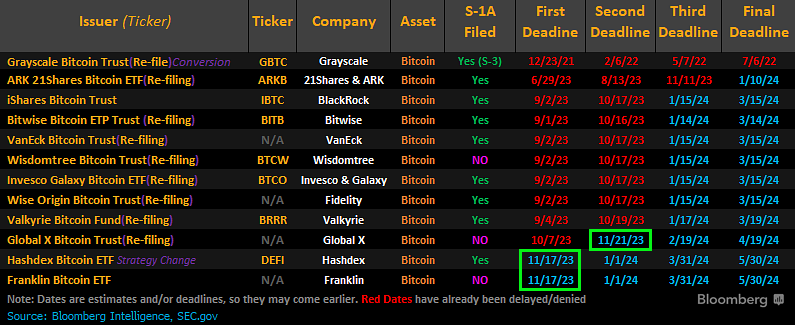 Gryphsis加密货币周报：SEC推迟Bitcoin现货ETF申请