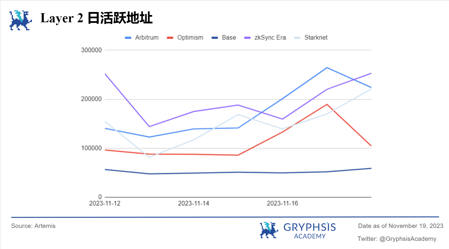 Gryphsis加密货币周报：SEC推迟Bitcoin现货ETF申请