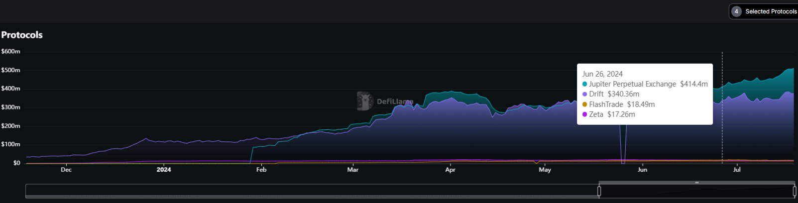 Solana生态Q2表现亮眼，解码功劳最大的5个协议