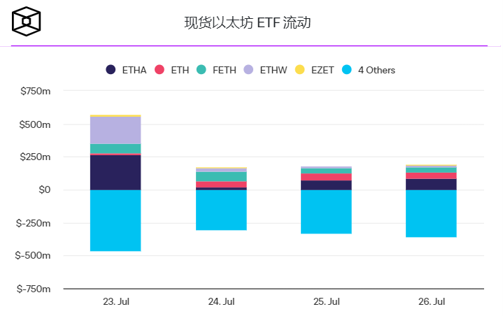 以太坊现货ETF首周数据：灰度ETHE净流出资金高达15亿美元