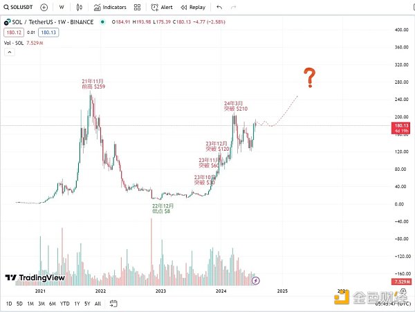 XT研究院：相似的历史，SOL是否又处在了突破的关键点？