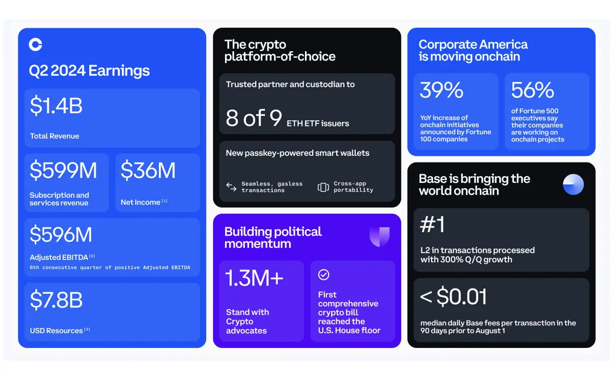 Coinbase 2024 Q2财报解读：营收14.5亿美元，净利环比下滑97%