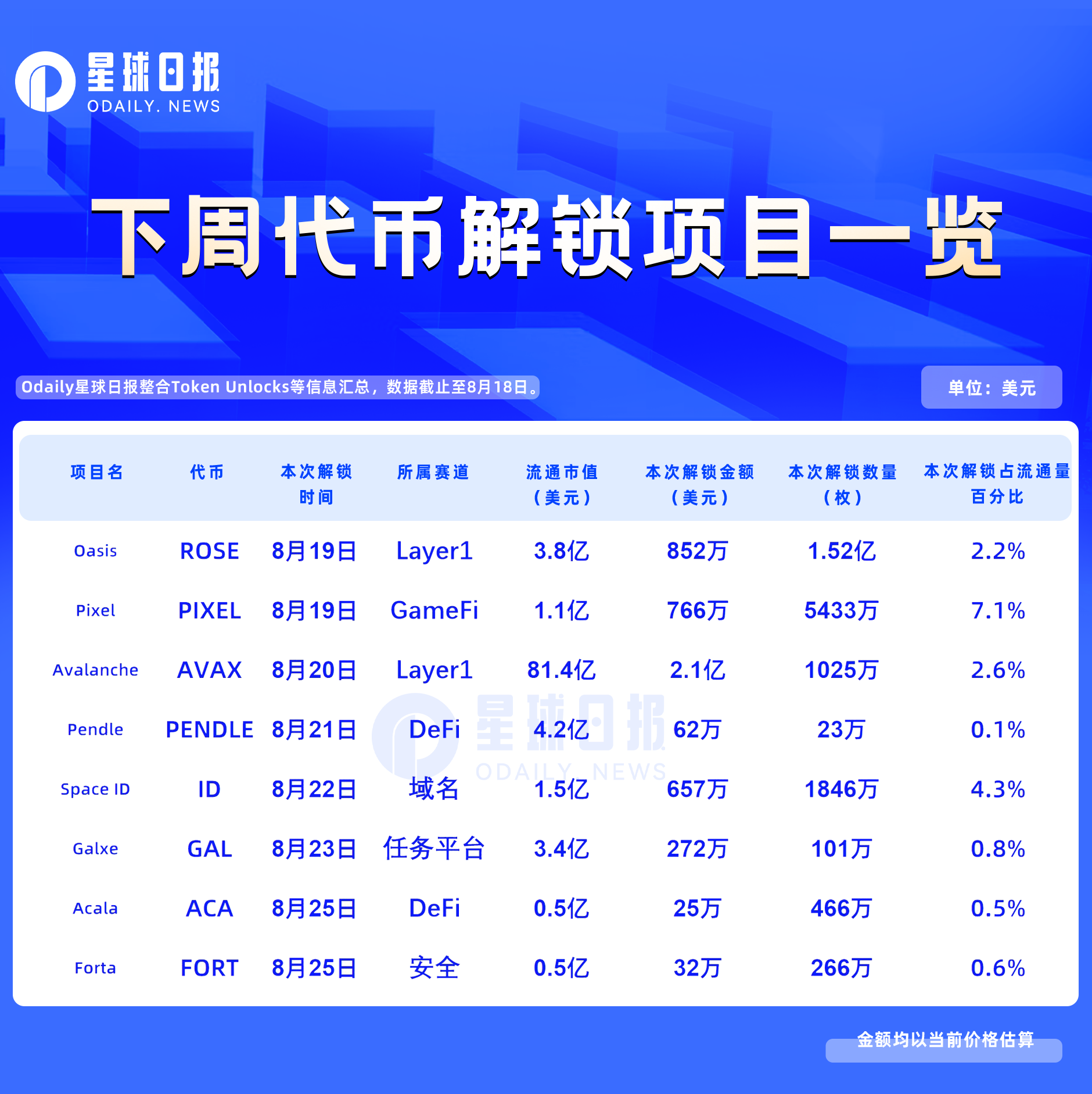 一周代币解锁：PIXEL解锁流通量7%代币，流通市值已下跌85%至1亿