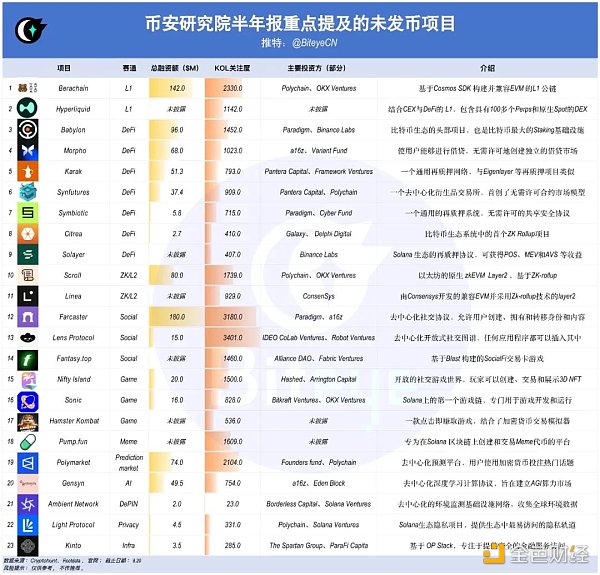 揭秘币安研报的财富密码：有哪些重点提及的未发币项目？