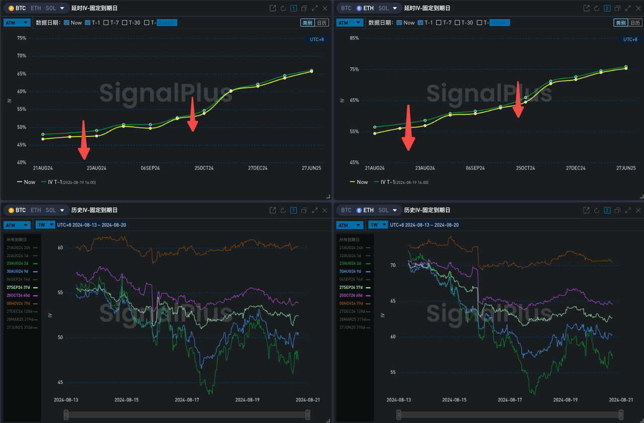 SignalPlus波动率专栏(20240820)：BTC！BTC !