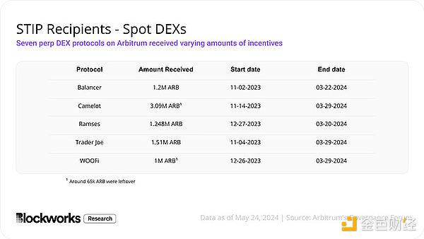 Arbitrum 的 8500 万美元增长计划