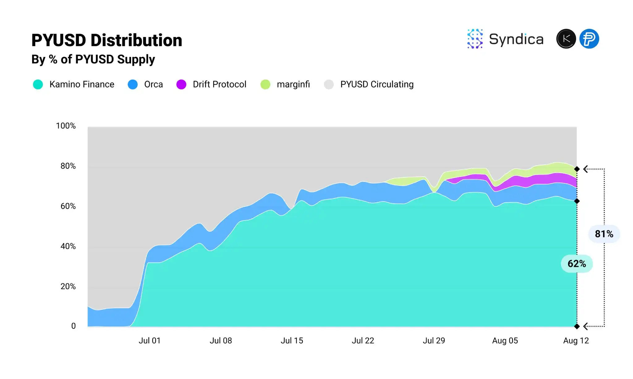 Solana占据PYUSD 64%市场份额，Kamino成为首选质押协议