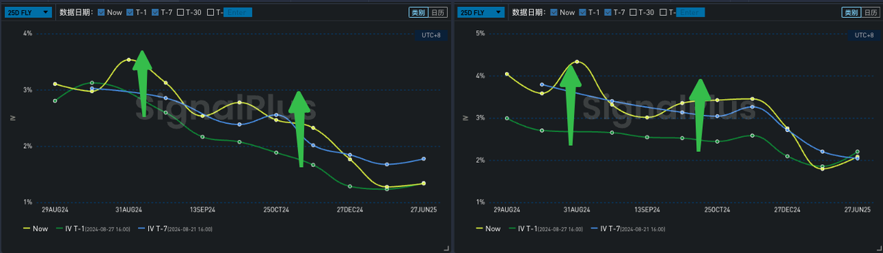 SignalPlus波动率专栏(20240822)：BTC跌破六万美元