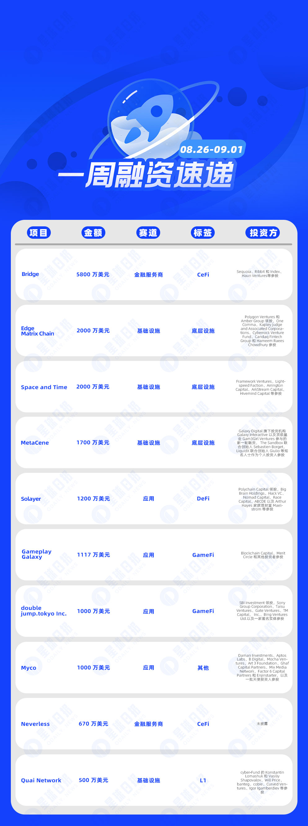 一周融资速递 | 29家项目获投，已披露融资总额约2.03亿美元（8.26-9.1）